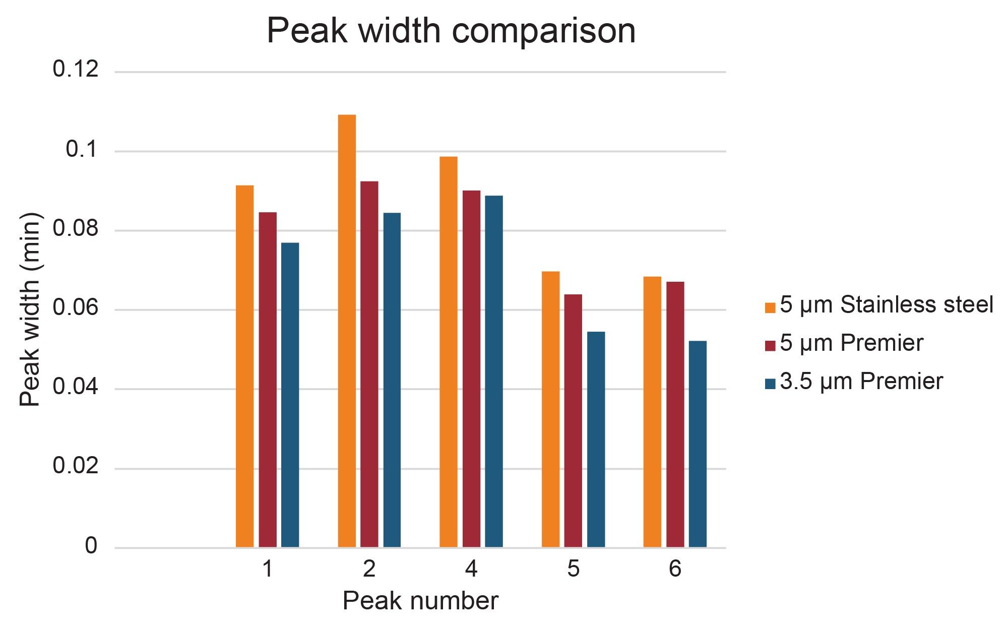 Comparison of peak widths for the preparative separations on the 3.5 and 5 µm 10 mm ID columns