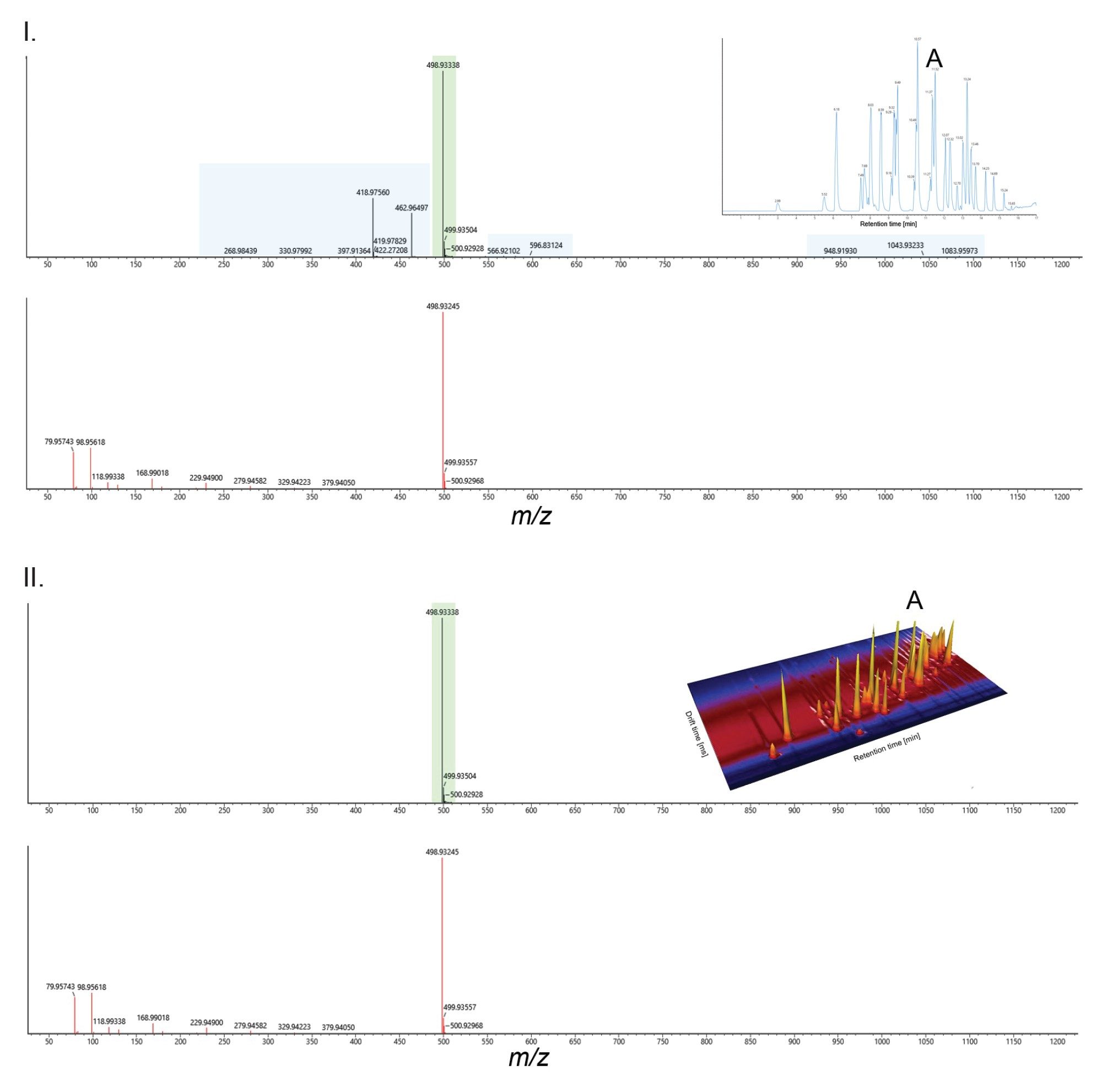 LC-cIM-HDMSE of PFAS mixture (PFAC30PAR) (I) L-PFOS fragmentation spectrum (inset: UHPLC separation). (II) Single component IM enhanced peak capacity for L-PFOS spectrum (inset: 2D UHPLC-IM separation)