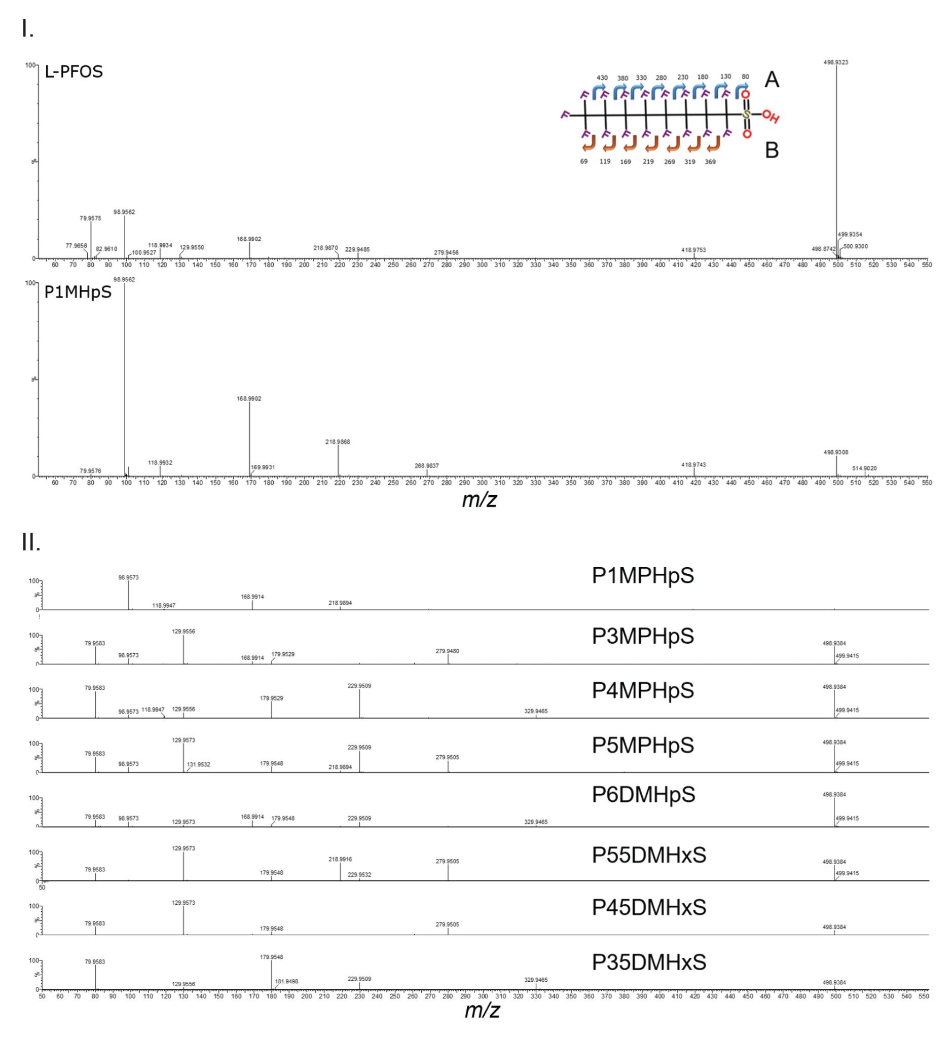 I) L-PFOS and P1MHpS isomer fragmentation spectra. II) Characteristic br-PFOS isomer fragmentation spectra.