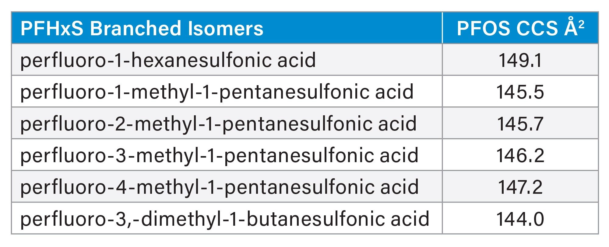 br- PFHxS [M-H]- CCS values