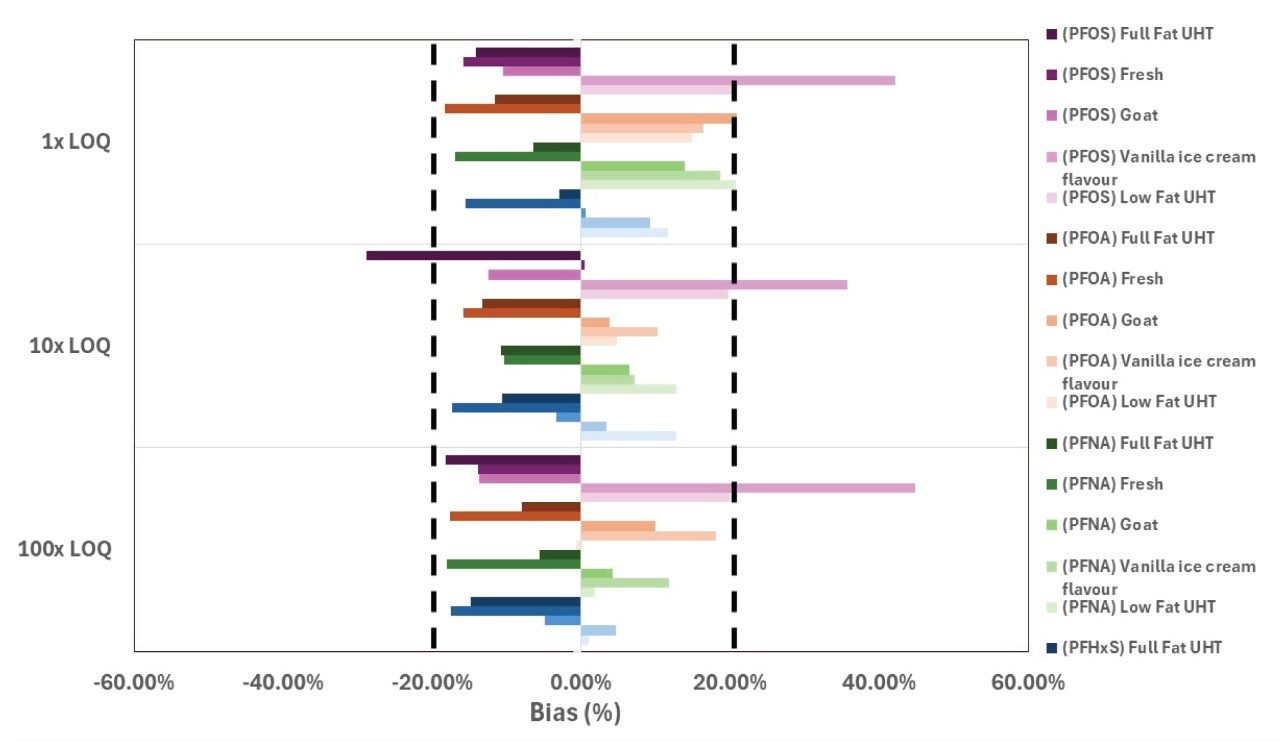 Milk matrix group validation at 1x, 10x, and 100x LOQ