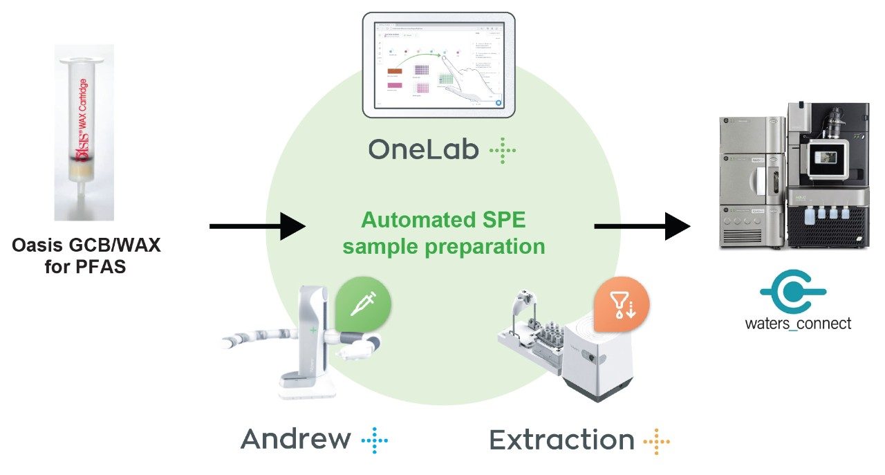 Automation of PFAS extraction with Andrew+ and Extraction+ using Oasis GCB/WAX