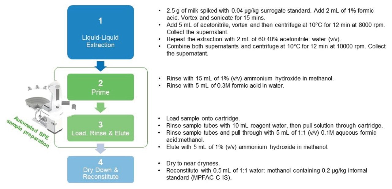 Workflow for the extraction of PFAS in milk