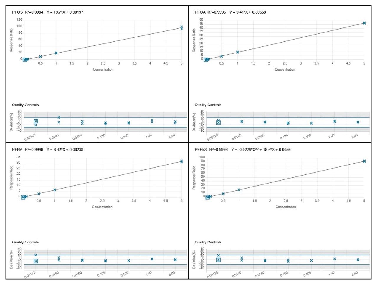 Calibration curves and residual plots for EU mandatory PFAS (PFOS, PFOA, PFNA, and PFHxS)