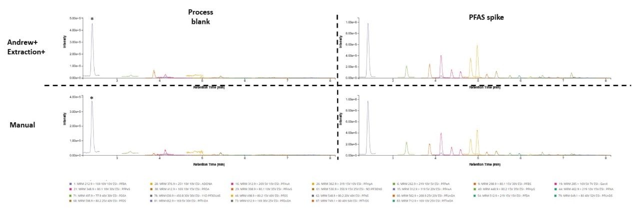 PFAS contamination in process blanks compared to 0.005 µg/kg PFAS spiked water through automated of manual extractions