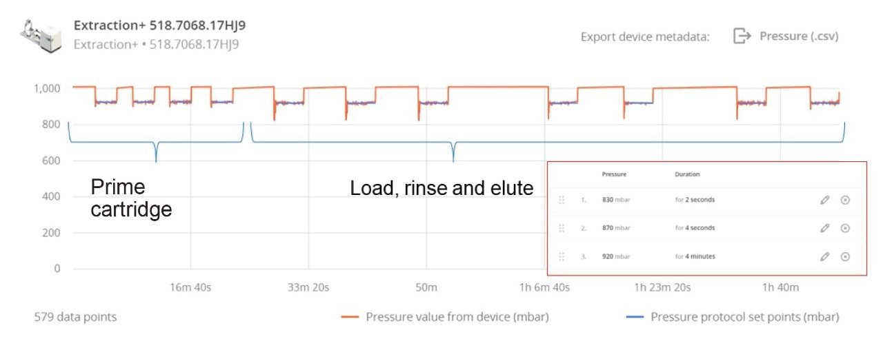 Programmable stepwise pressure gradient to ensure optimal flow through cartridges
