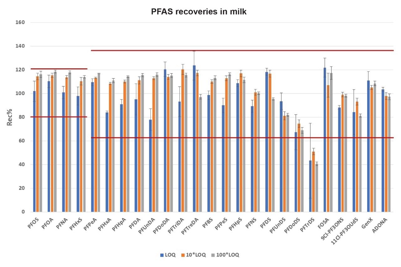 Bar-plots representing the recovery of PFAS in milk at three fortification levels