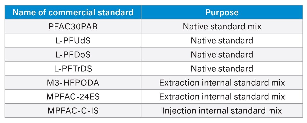 PFAS standards