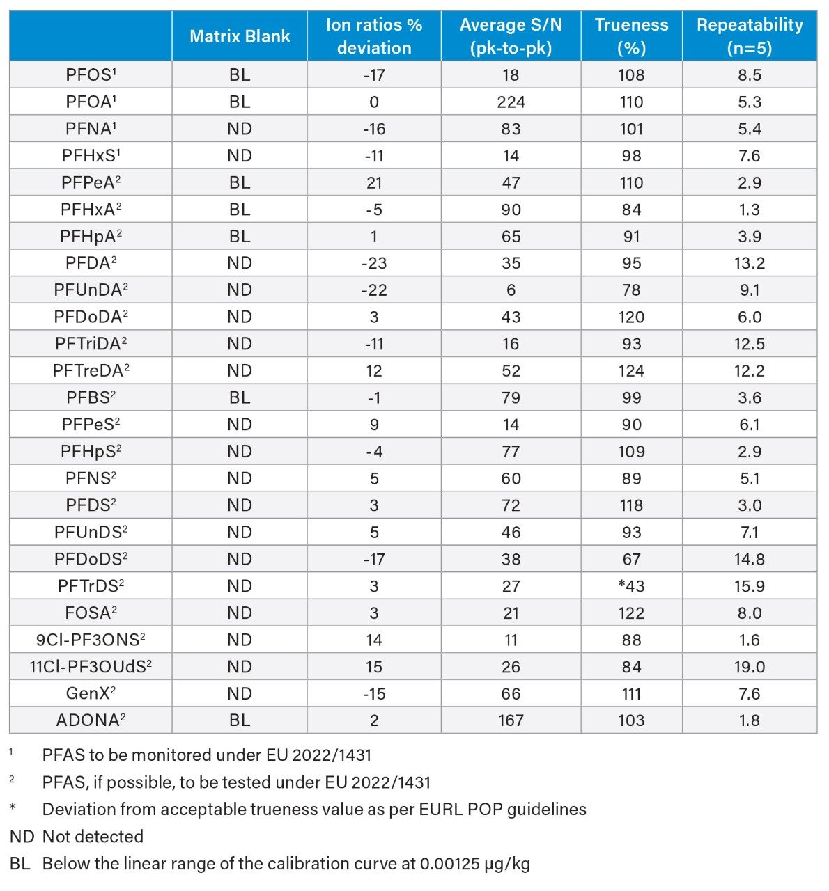 Validation parameters at LOQ of 0.005 µg/kg