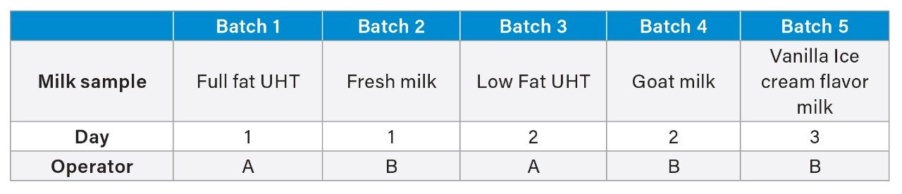 Milk matrix group validation