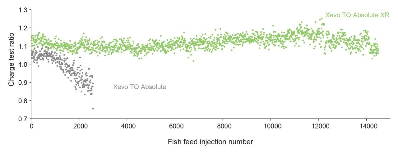 Plot of charge ratio comparison for fluazinam