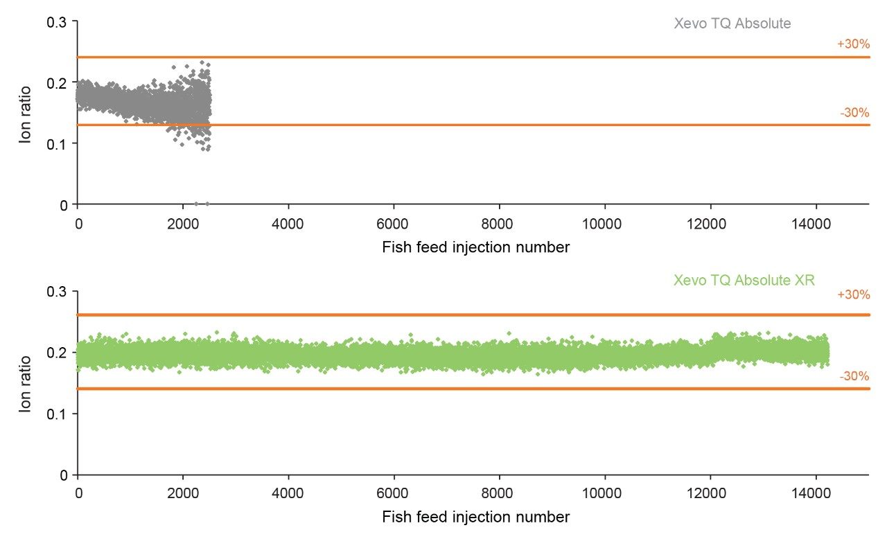 Ion ratio plot comparison for fipronil desulfinyl