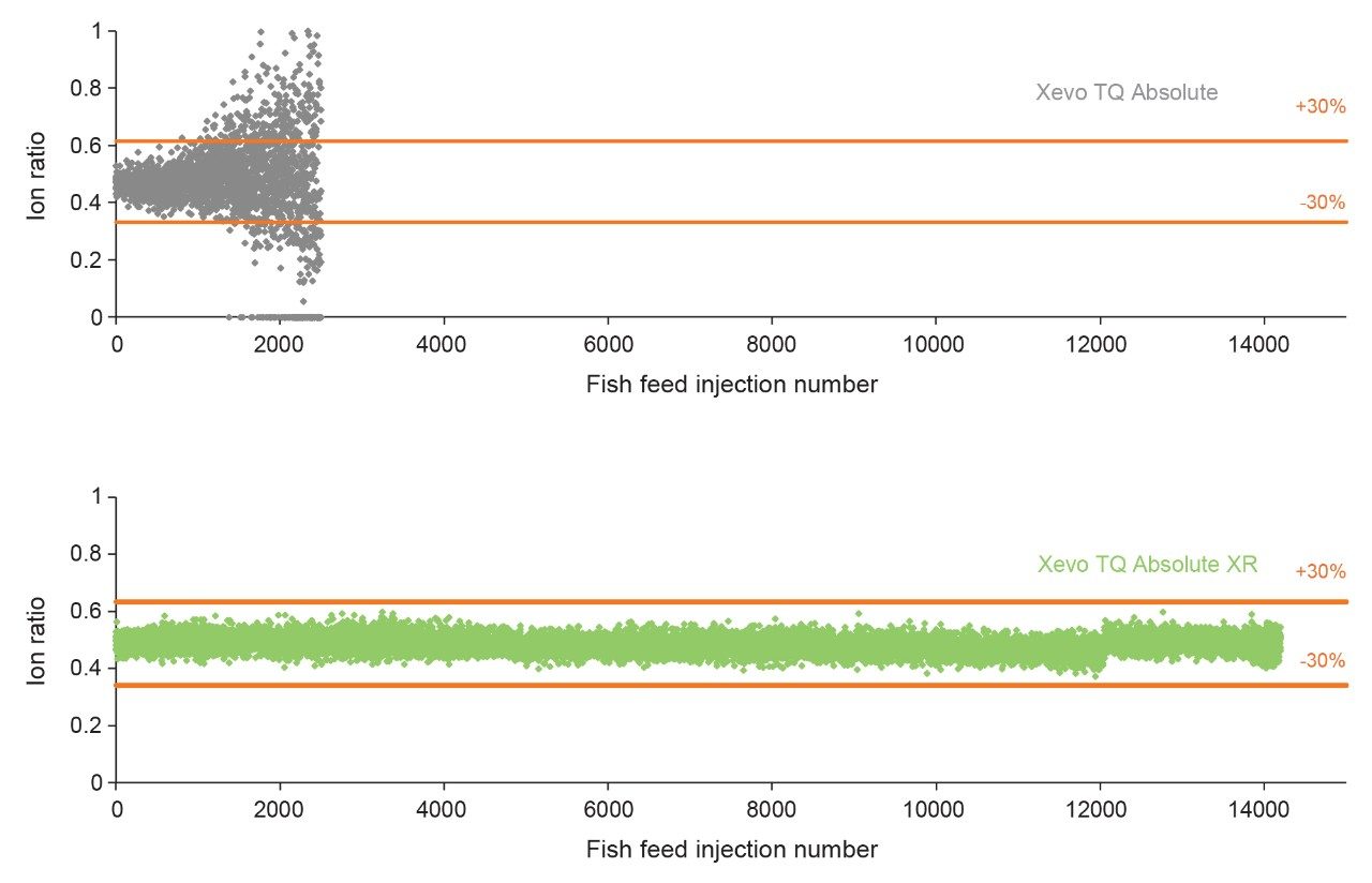 Ion ratio plot comparison for hexaflumuron