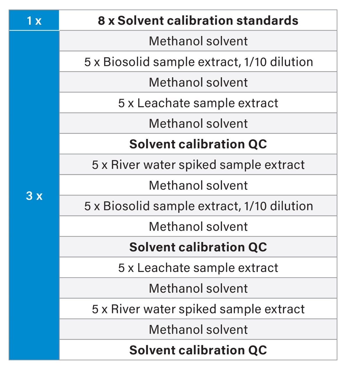 Analytical sequence of a single batch (lasting 128 injections and 25 hours) used during the robustness study