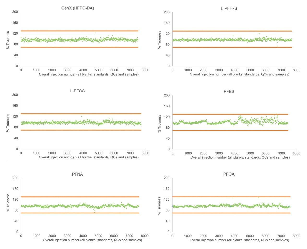 QC Plots from weekly calibrations for PFAS chemicals GenX, L-PFHxS, L-PFOS, PFBS, PFNA, and PFOA over the robustness study (Orange = ±30% from assigned concentration level)