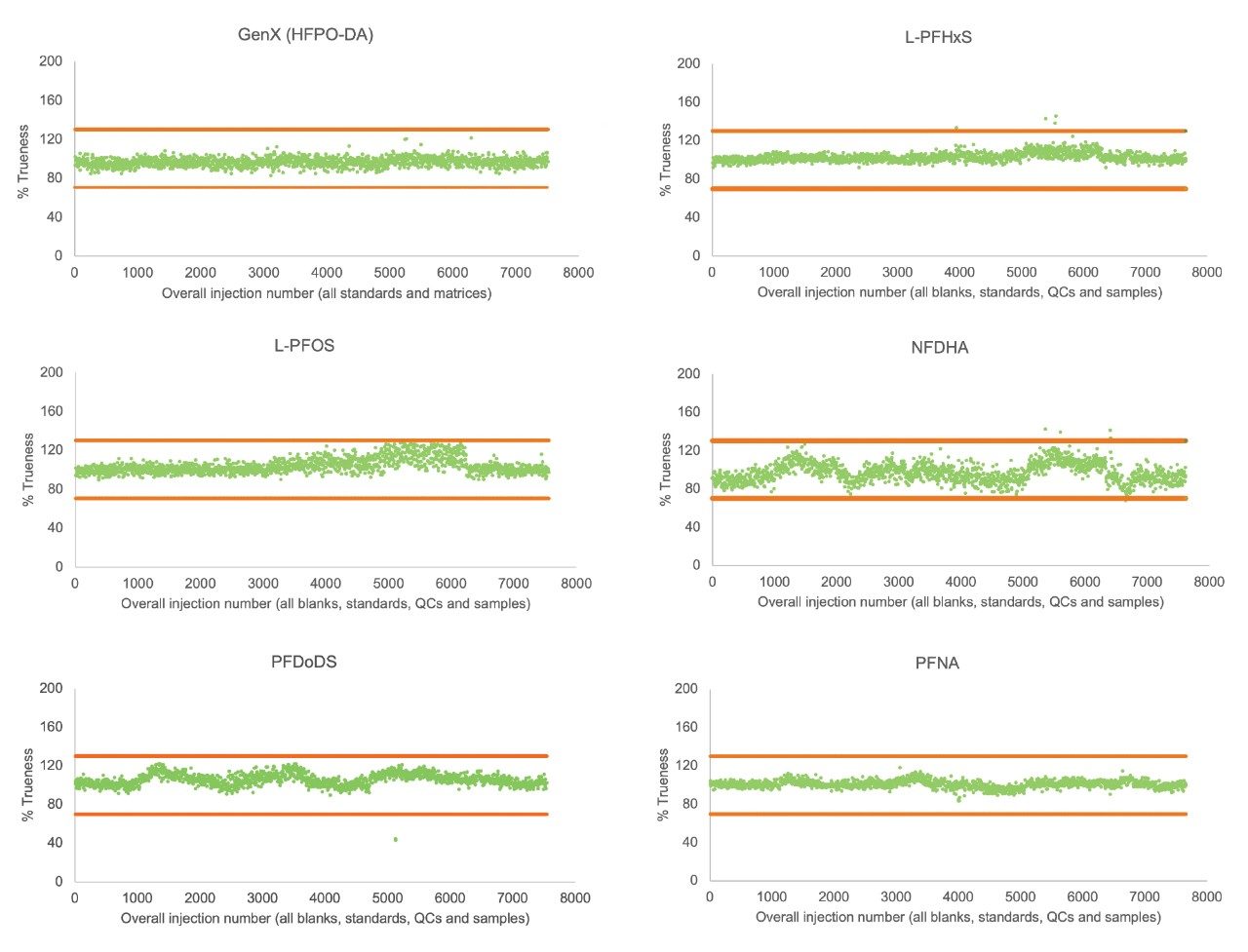 Trueness plots for GenX, L-PFHxS, L-PFOS, NFDHA, PFDoDS, and PFNA in spiked river water over the robustness study (Orange = ±30% from spiked concentration level)