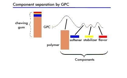GPC除了提供分子量分布以外,还可以将复杂的聚合化合物分离为它的组分 - 聚合物、低聚物、单体和添加剂。GPC除了提供分子量分布以外,还可以将复杂的聚合化合物分离为它的组分 - 聚合物、低聚物、单体和添加剂。