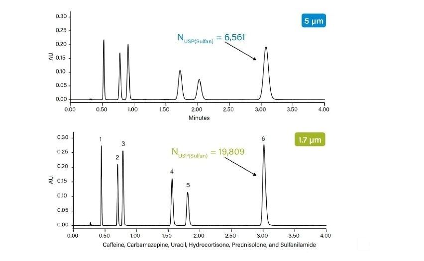 图22.规格相同但粒径不同（5 μm和1.7 μm）的色谱柱在相同流速下的分析结果对比。