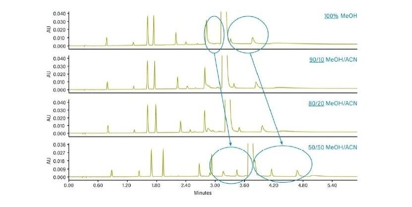 在梯度分离中使用混合助溶剂所产生的影响。