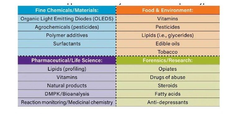 按市场领域和化合物类型分类的CC应用。