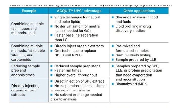 使用ACQUITY UPC2系统简化工作流程的优势。