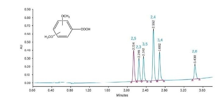 使用CC分离二甲氧基苯甲酸(DMBA)位置异构体。