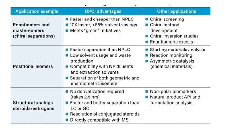 使用CC分离结构相似化合物的优势。