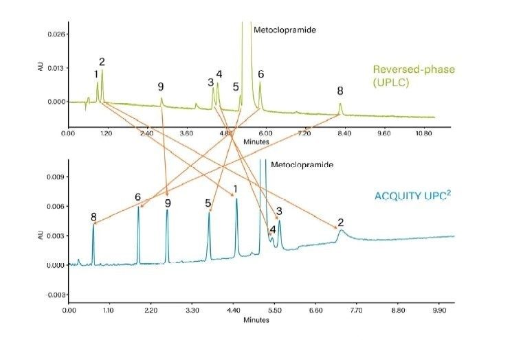 以使用ACQUITY UPLC和ACQUITY UPC2系统分离甲氧氯普胺及其相关物质为例，证明合相色谱的正交性。