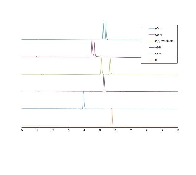 手性色谱柱筛选示例。六种不同固定相分离(R,S)-告依春标准品得到的SFC色谱图