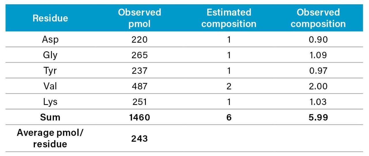 Average pmol/residue