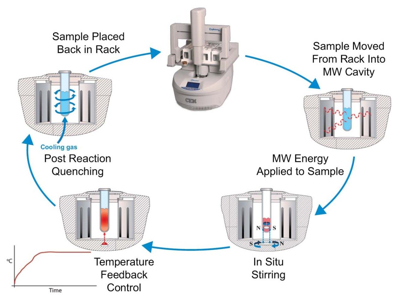 Figure 8. Process of microwave hydrolysis in the CEM Discover SP.