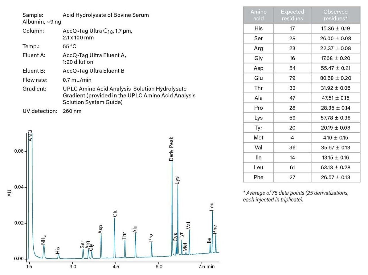 Figure 14. Amino acid analysis of a pure protein hydrolysis.