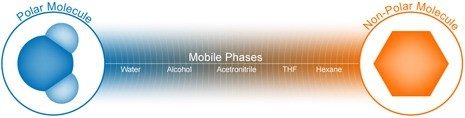 Mobile Phase Chromatographic Polarity Spectrum.