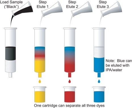 Column Chromatography – Solid-Phase Extraction [SPE].