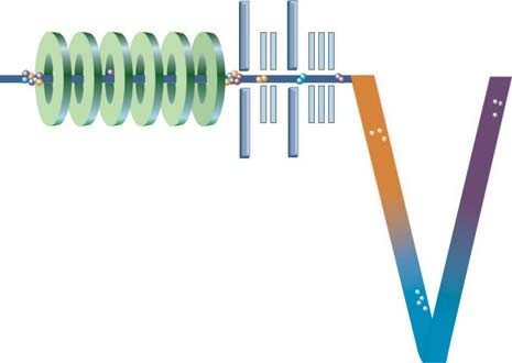 The separated ‘packets' of ions with the same mobility characteristics are then passed to the TOF drift tube where their m/z values are measured (lower figure). 