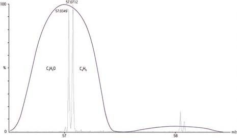 The overlay figure shows quadrupole and TOF response where both mass values on the TOF data are within 1mDa of the exact mass.