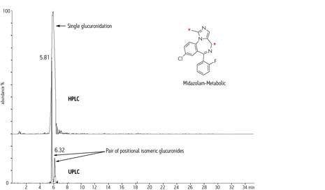 Technological advances often uncover more detail as seen with UPLC’s increased peak capacity over traditional HPLC separation of what was thought to be a single glucuronide.