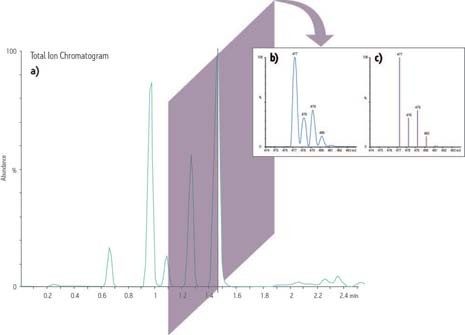 Increasing abundance in the total ion current (TIC) is represented as it changes over time in a chromatographic-like trace.