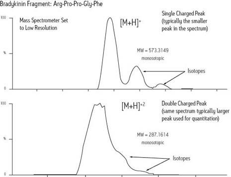 Low resolution instruments can deliver exceptional accurate mass when properly calibrated, but as more data crowds its limited resolution space provides less information about the spectrum.