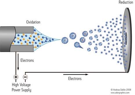 After formation the ions are “dragged” through a potential gradient (an electric field) to the counter plate.