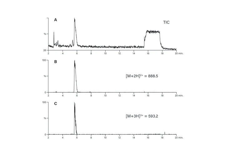 Figure 50. Elution of multiply-charged peptide ions.