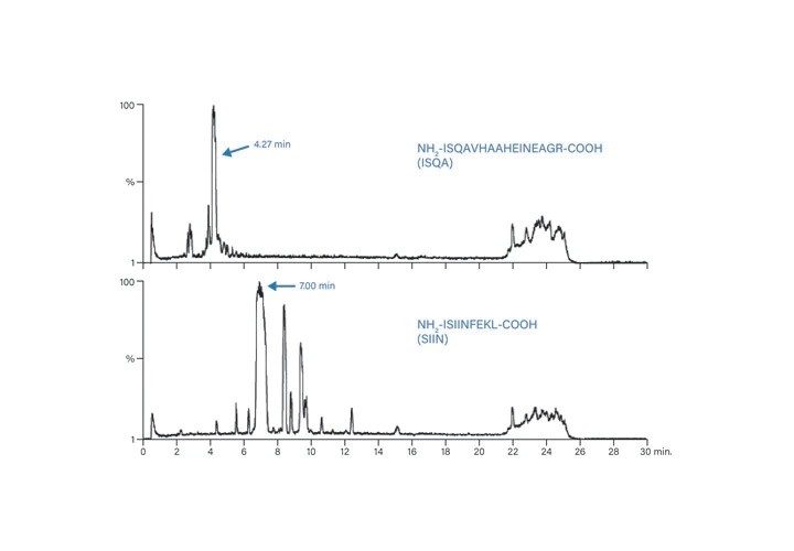 Figure 52. Total ion chromatograms for the small scale separations of ISQA and SIIN.