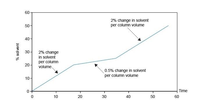 分段梯度的溶剂曲线。