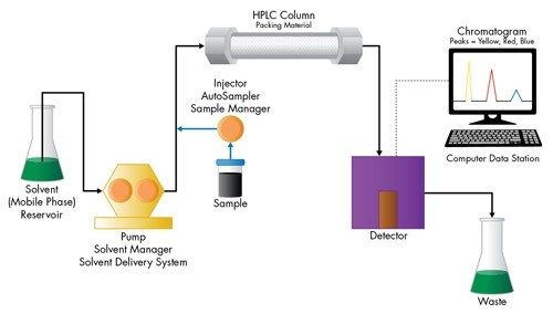 Figure 3: Representation of an HPLC system.