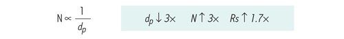 Figure 17: At constant column length, efficiency [N] is inversely proportional to particle size [dp].