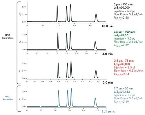 Figure 40: Holding L/dp constant while reducing particle size enables faster separations while maintaining separation integrity.