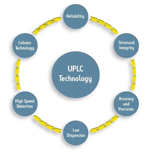 Figure 50: Holistically designed UPLC Technology.