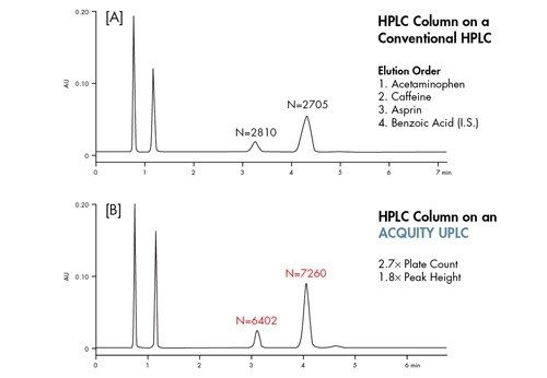 Figure 54: Performance of the ACQUITY UPLC Instrument as a standard HPLC. XBridge C18 4.6 x 100 mm, 5 µm column run at 2.0 mL/min at 45 °C in a 73:23:3 water:methanol: acetic acid mobile phase. Detection at 275 nm, 5 Hz, digital filter = 0.1.