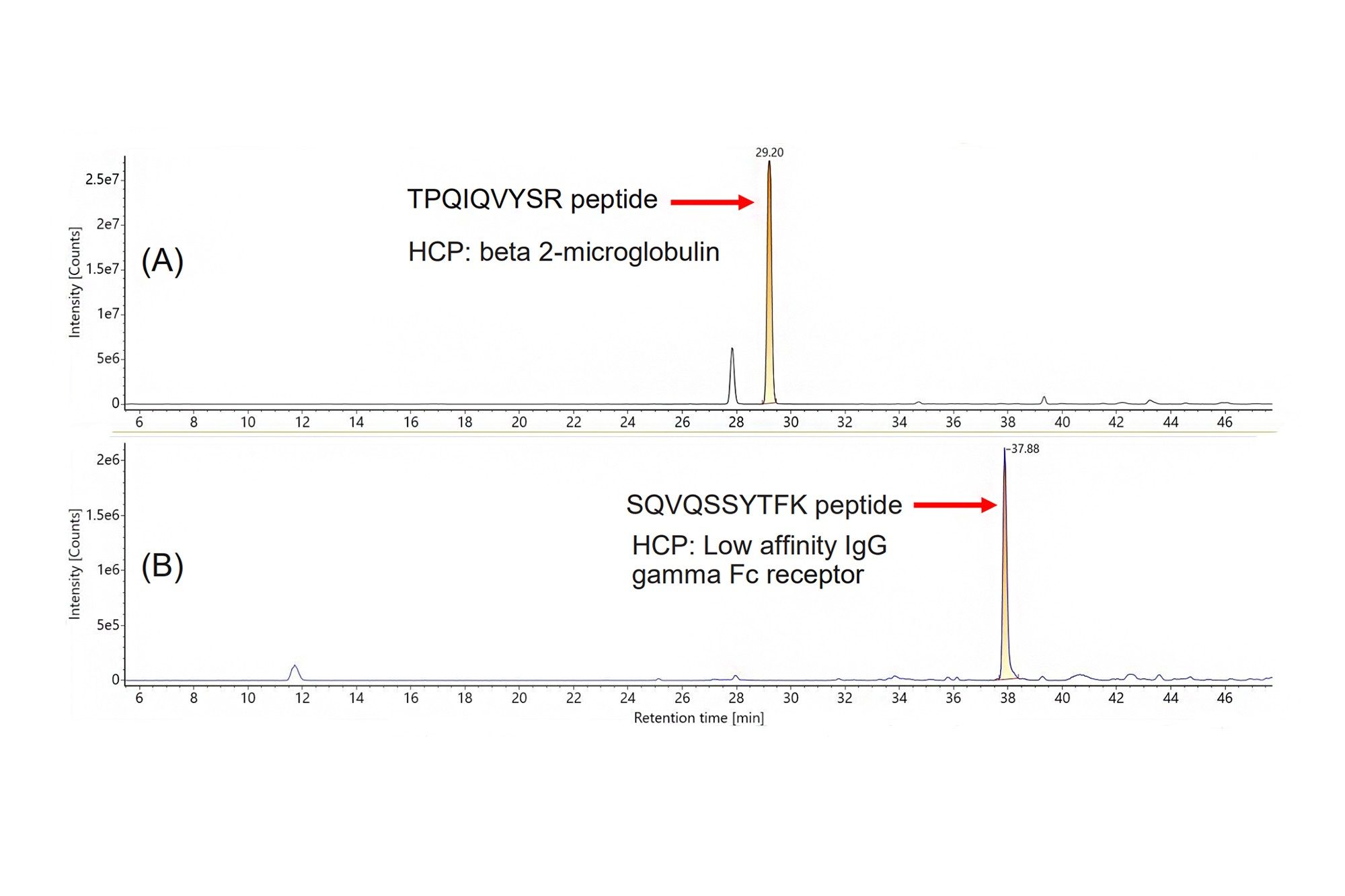 Extracted mass chromatograms for two low abundance HCP peptides identified in NIST mAb digest using process development discovery HCP assay