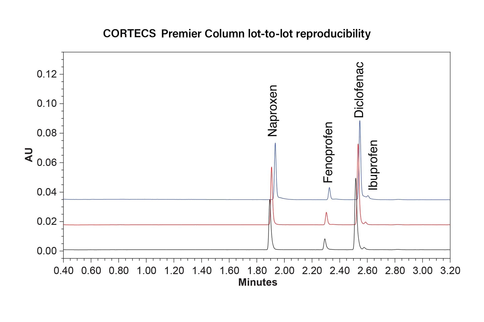 Overlay chromatogram of the NSAIDs Mix for three different column lots; Lot A (Black), Lot B (Red), and Lot C (Blue)